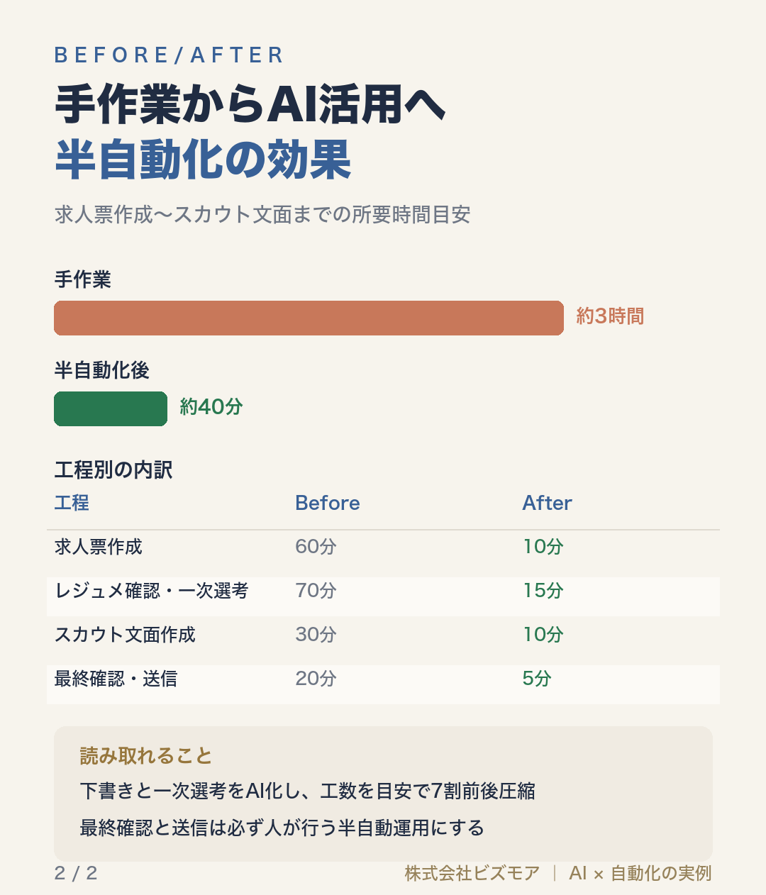 手作業からAI活用へ半自動化の効果