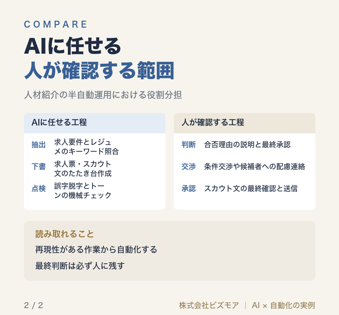 AIに任せる人が確認する範囲