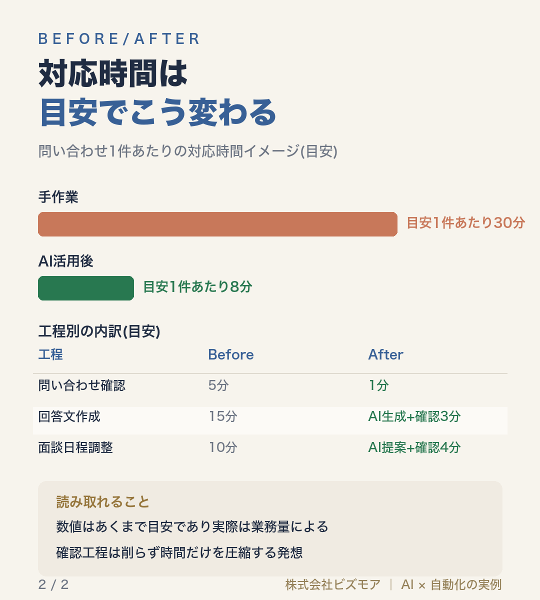 対応時間は目安でこう変わる