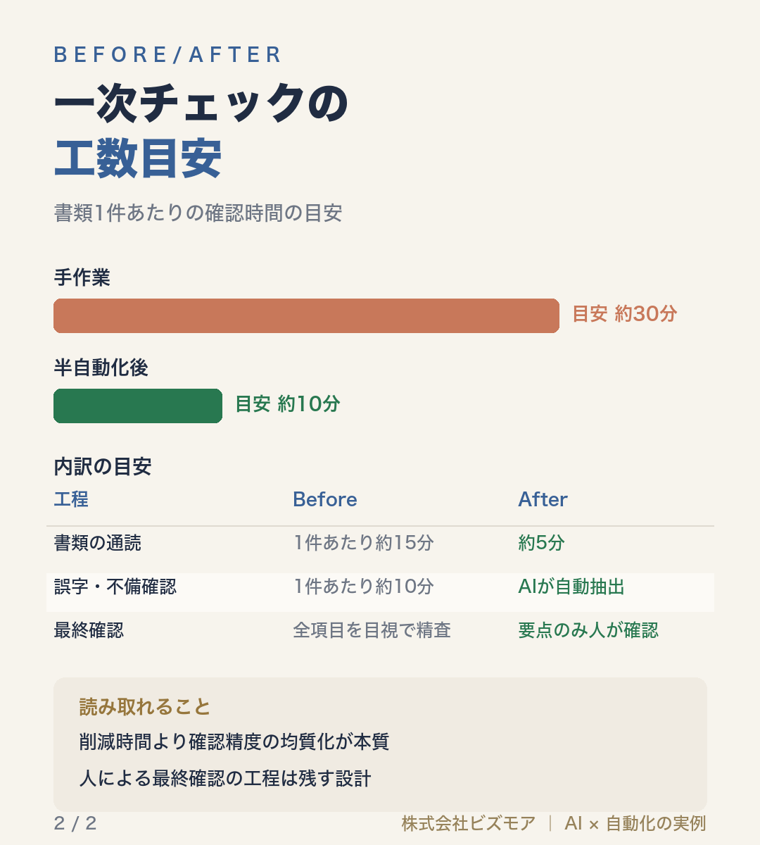 一次チェックの工数目安