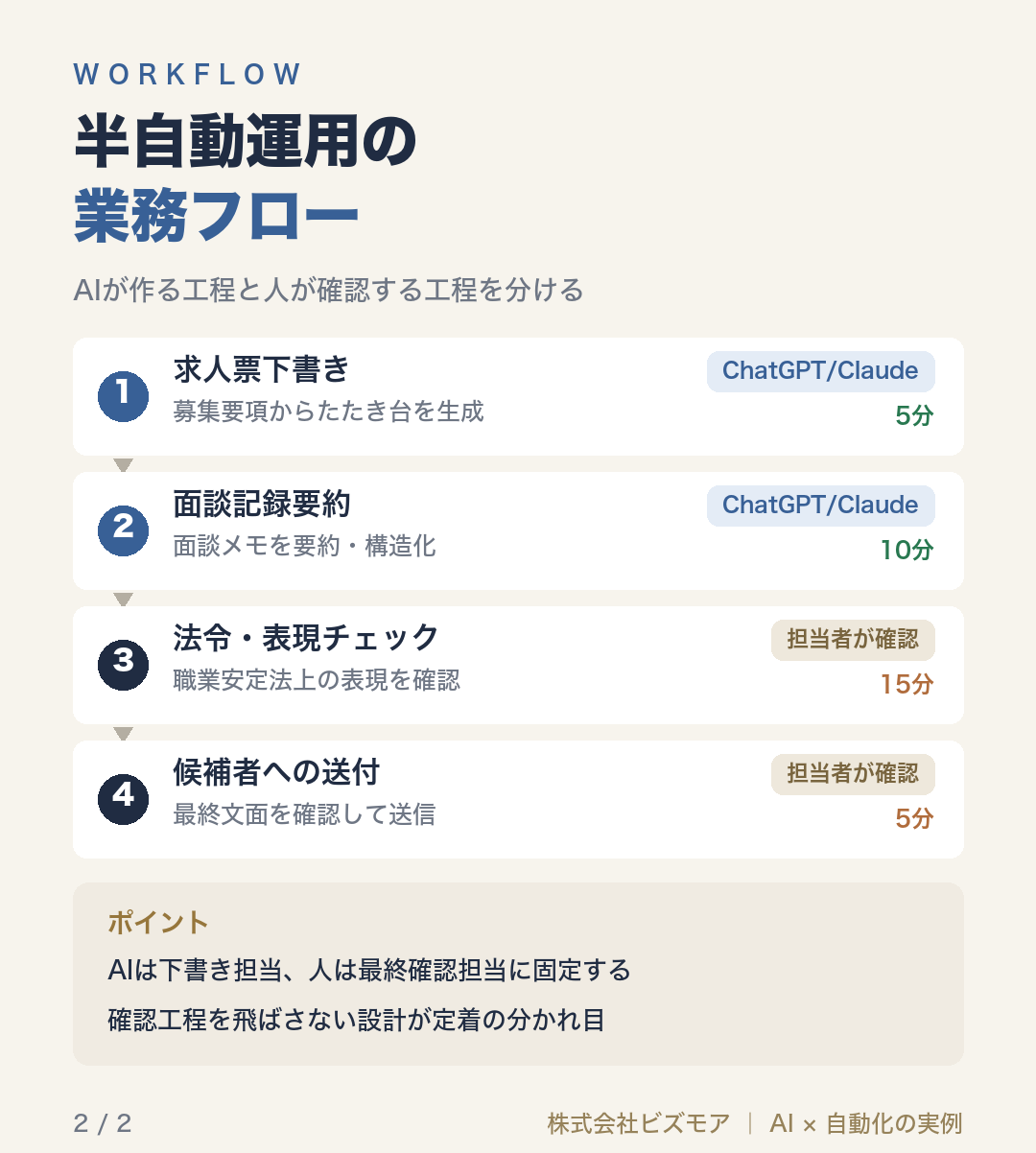 半自動運用の業務フロー