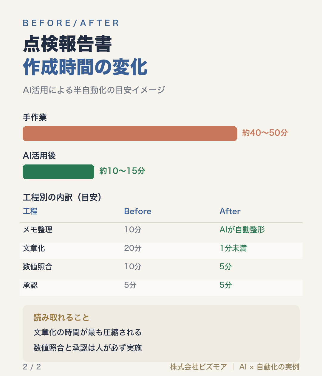 点検報告書作成時間の変化