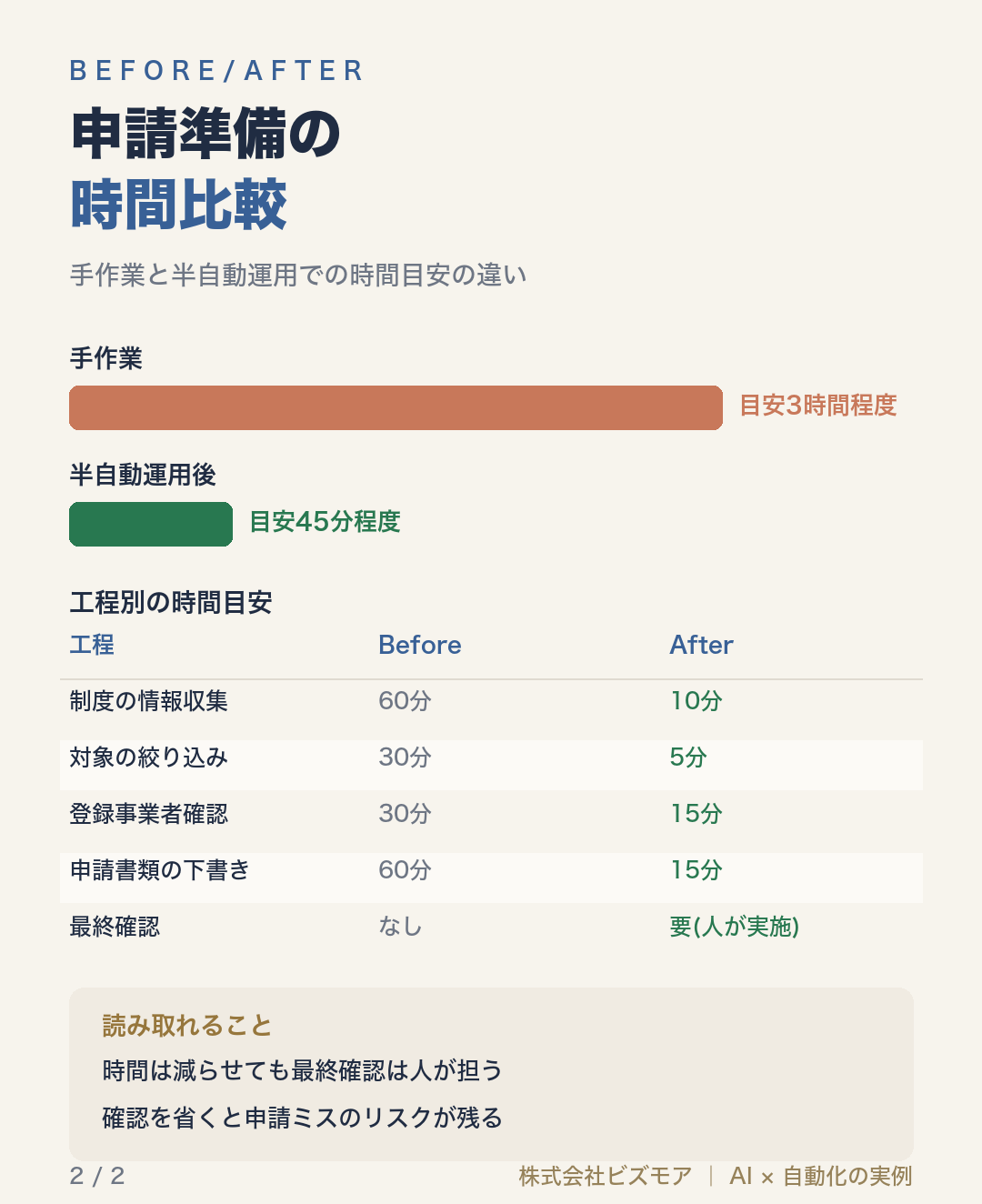 申請準備の時間比較