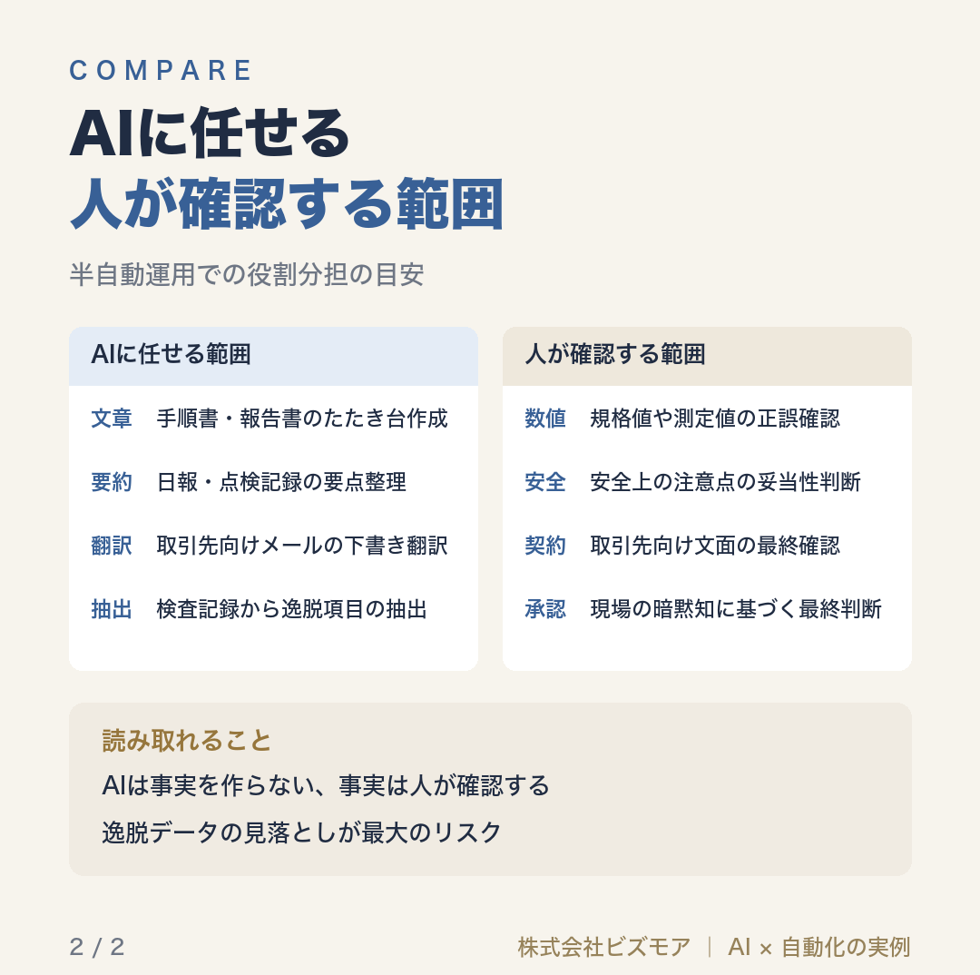 AIに任せる人が確認する範囲