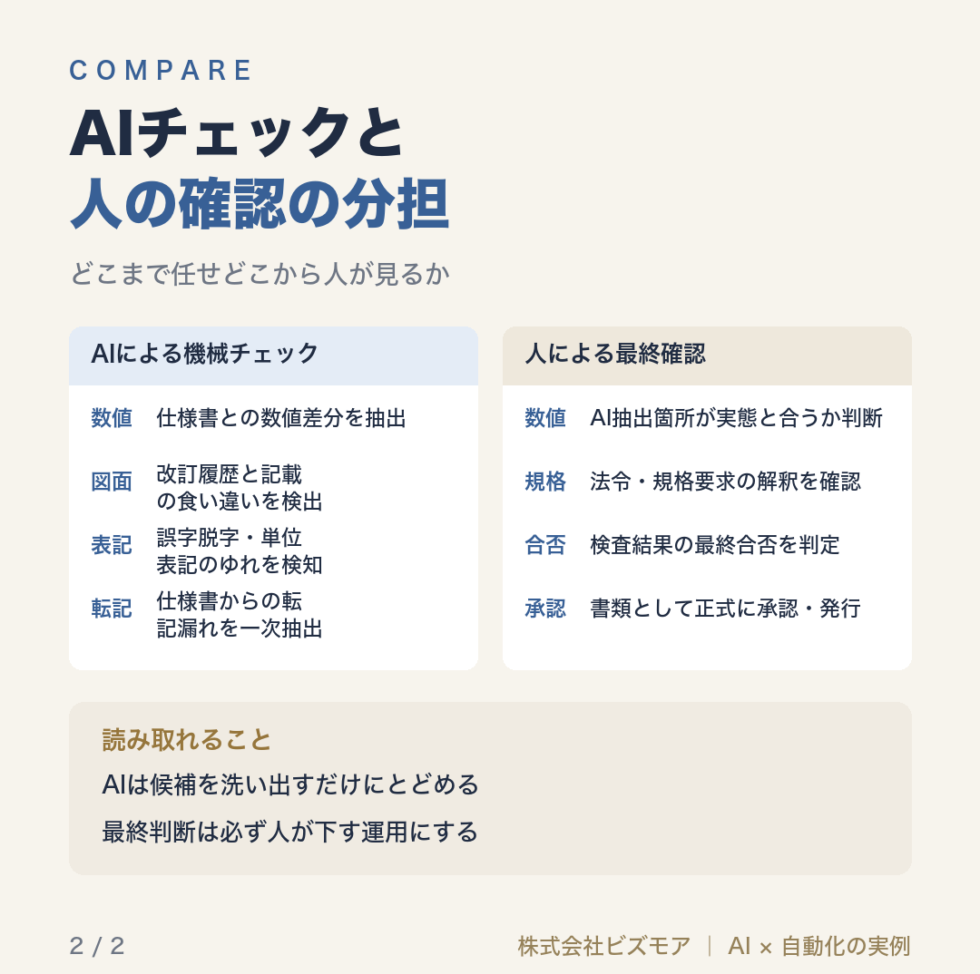 AIチェックと人の確認の分担