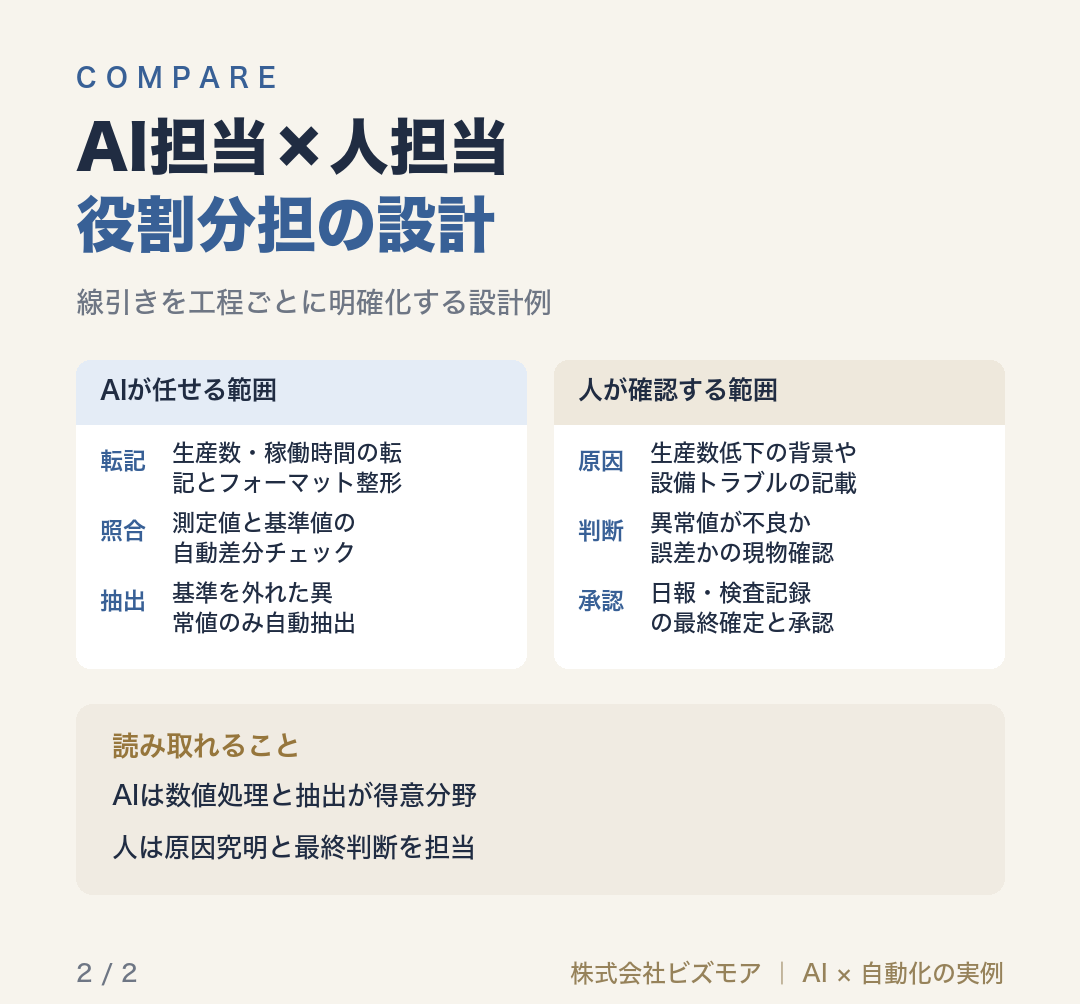 AI担当×人担当役割分担の設計