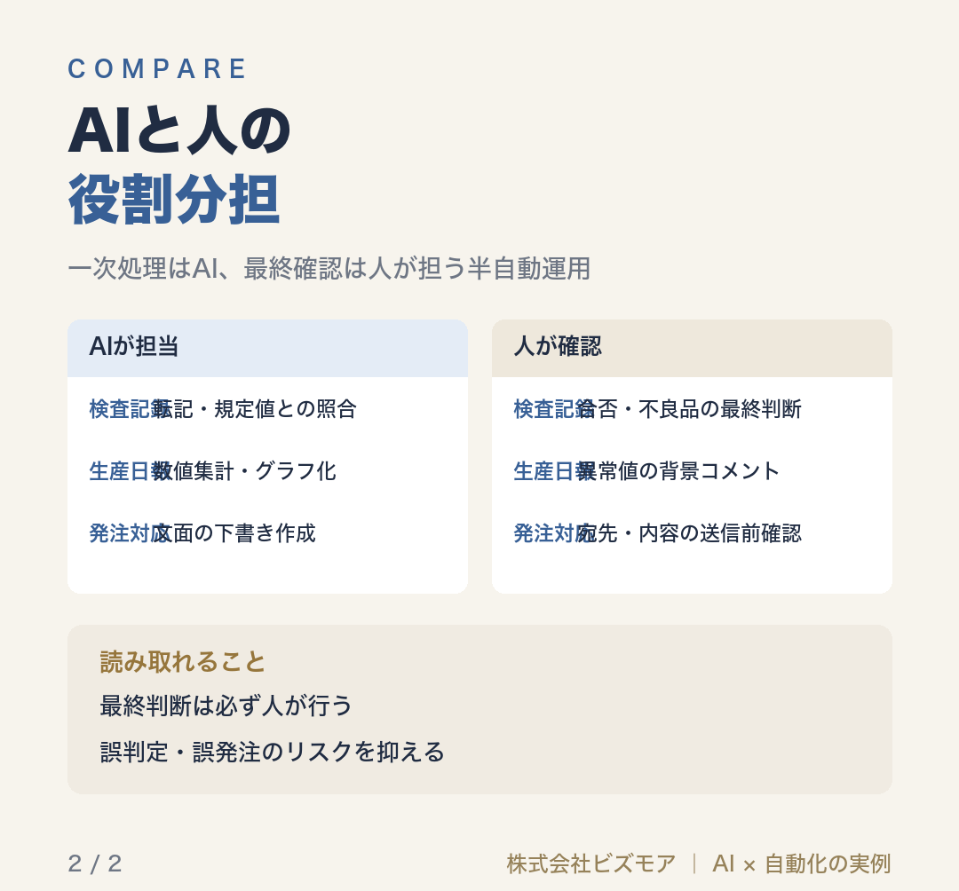 AIと人の役割分担