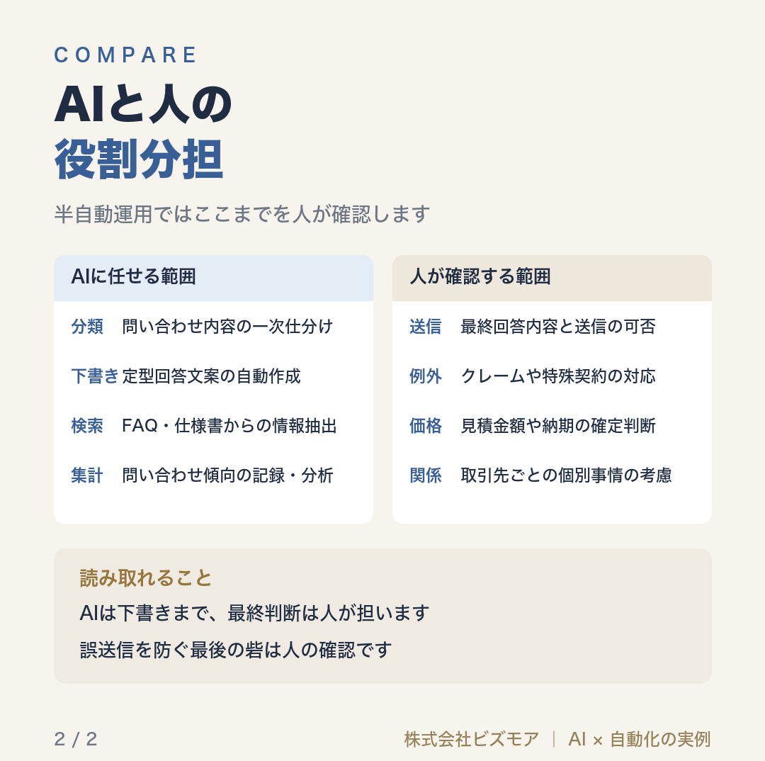 AIと人の役割分担