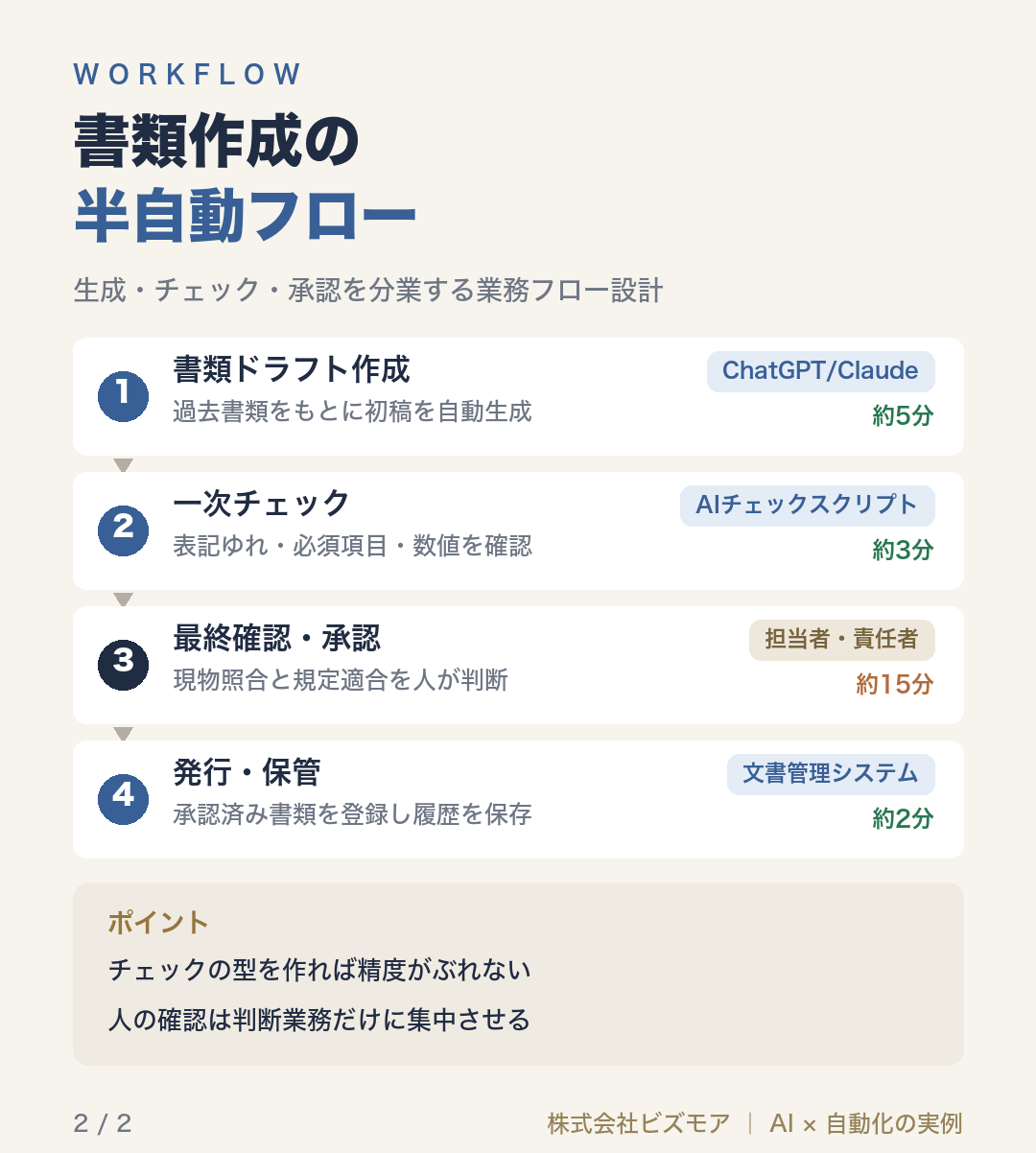 書類作成の半自動フロー