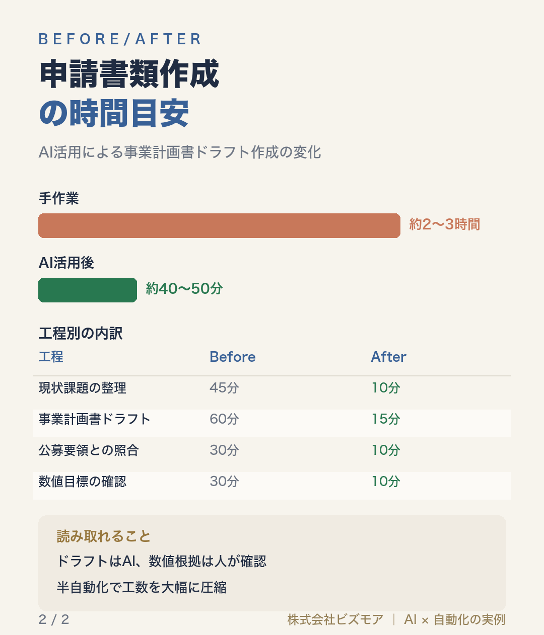 申請書類作成の時間目安