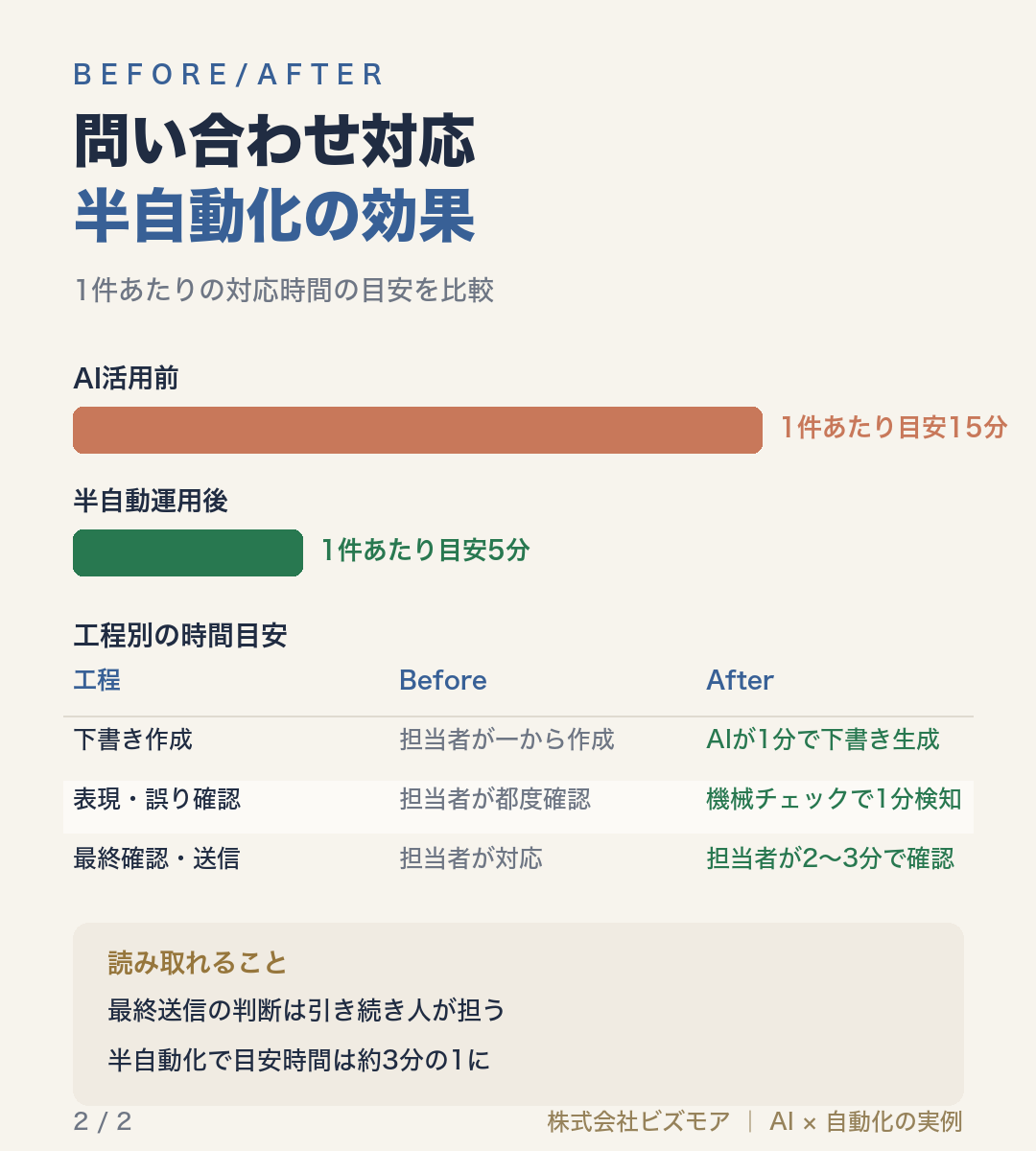 問い合わせ対応半自動化の効果