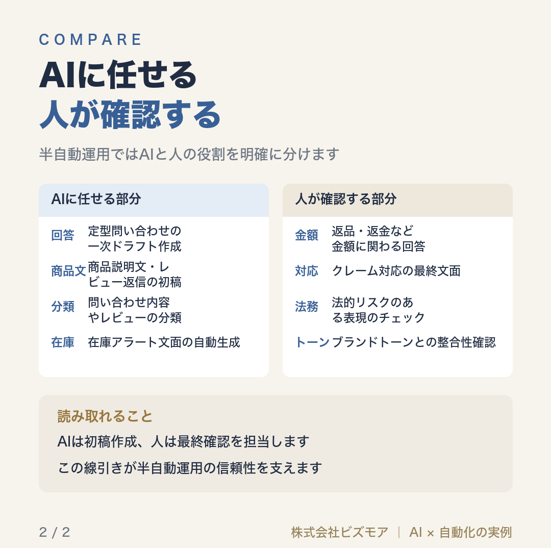 AIに任せる人が確認する