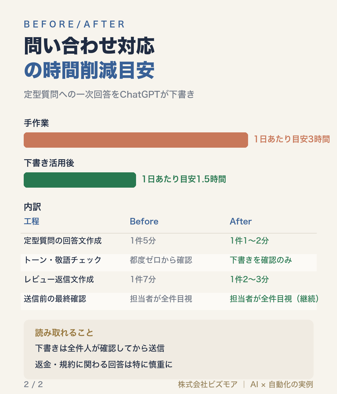 問い合わせ対応の時間削減目安