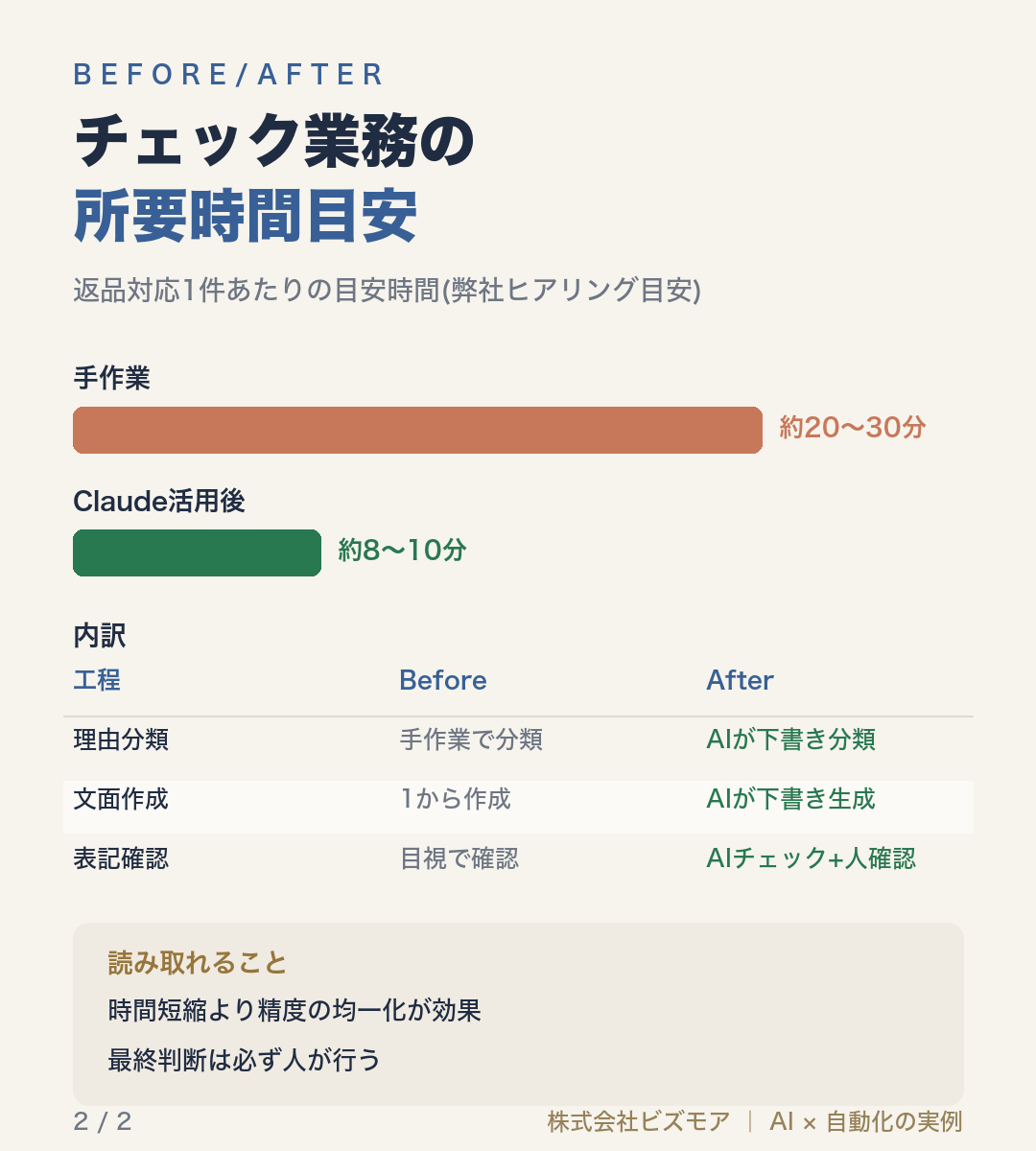 チェック業務の所要時間目安