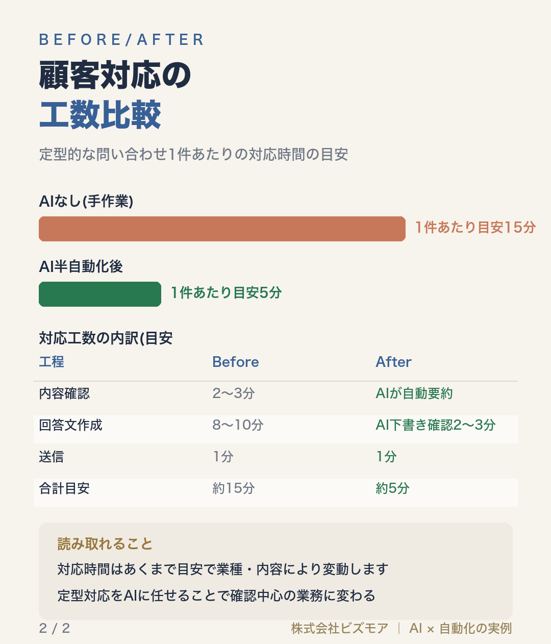 顧客対応の工数比較