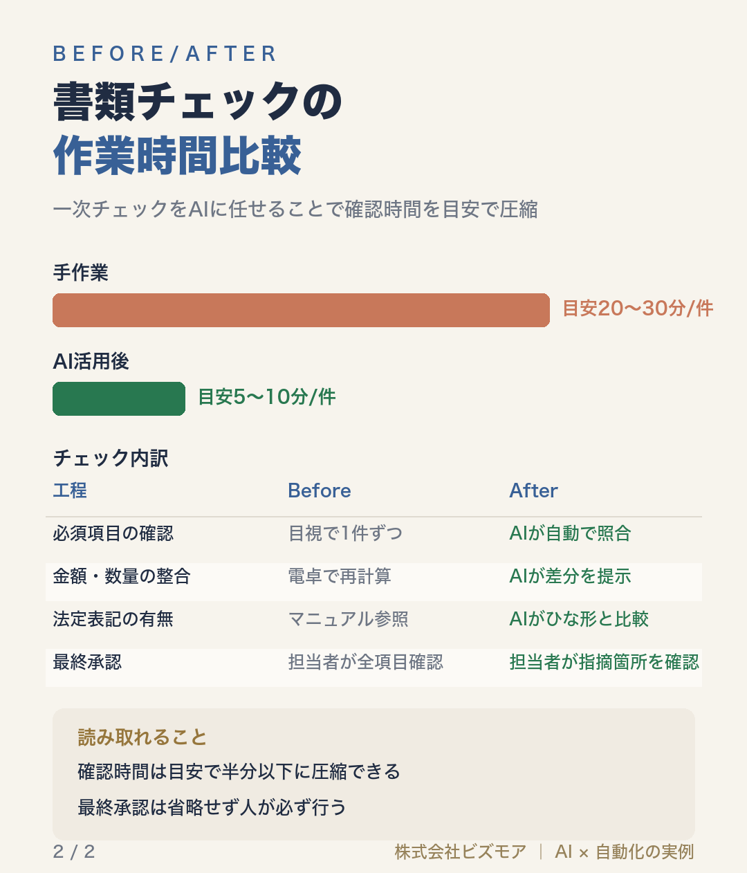 書類チェックの作業時間比較