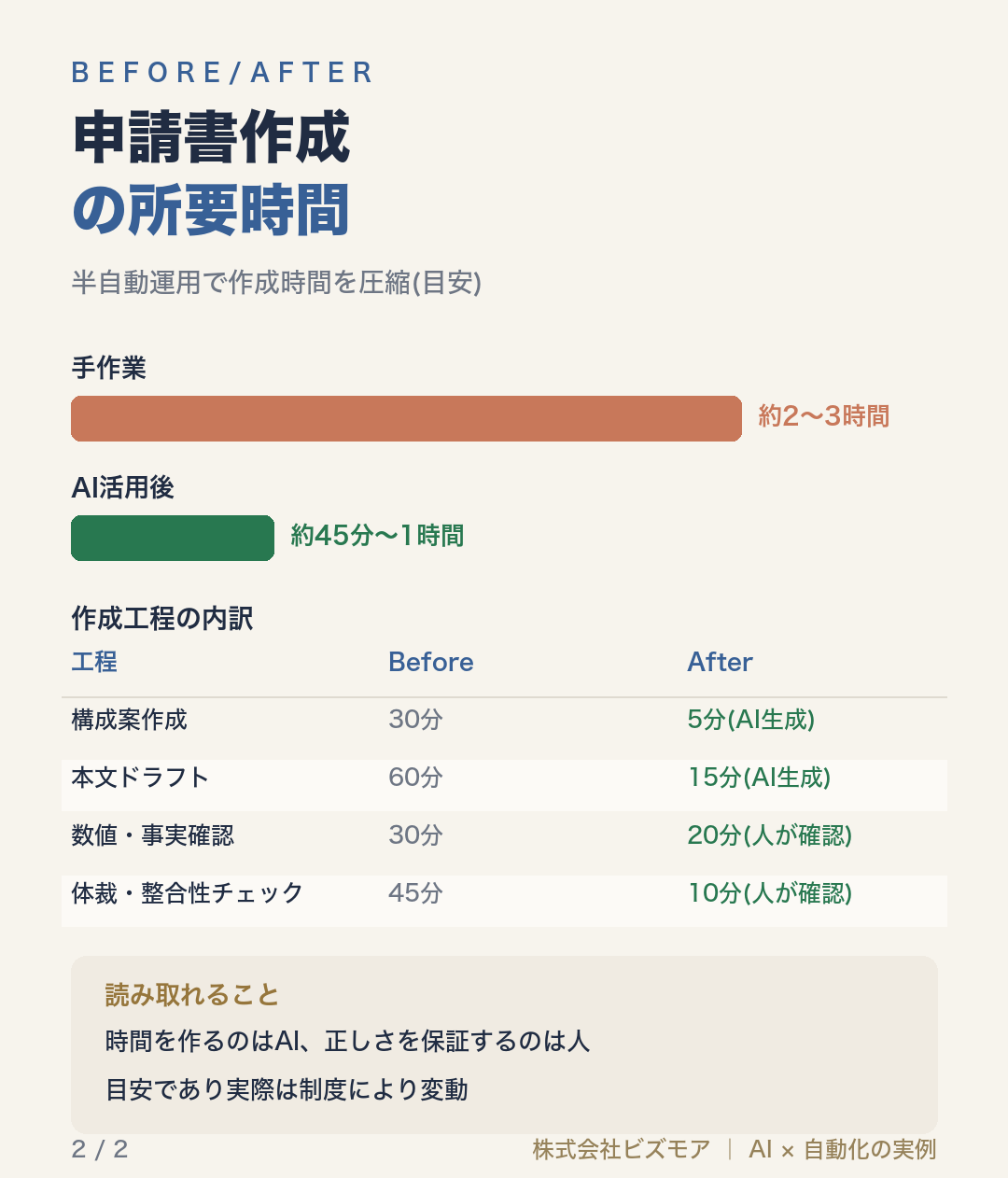 申請書作成の所要時間