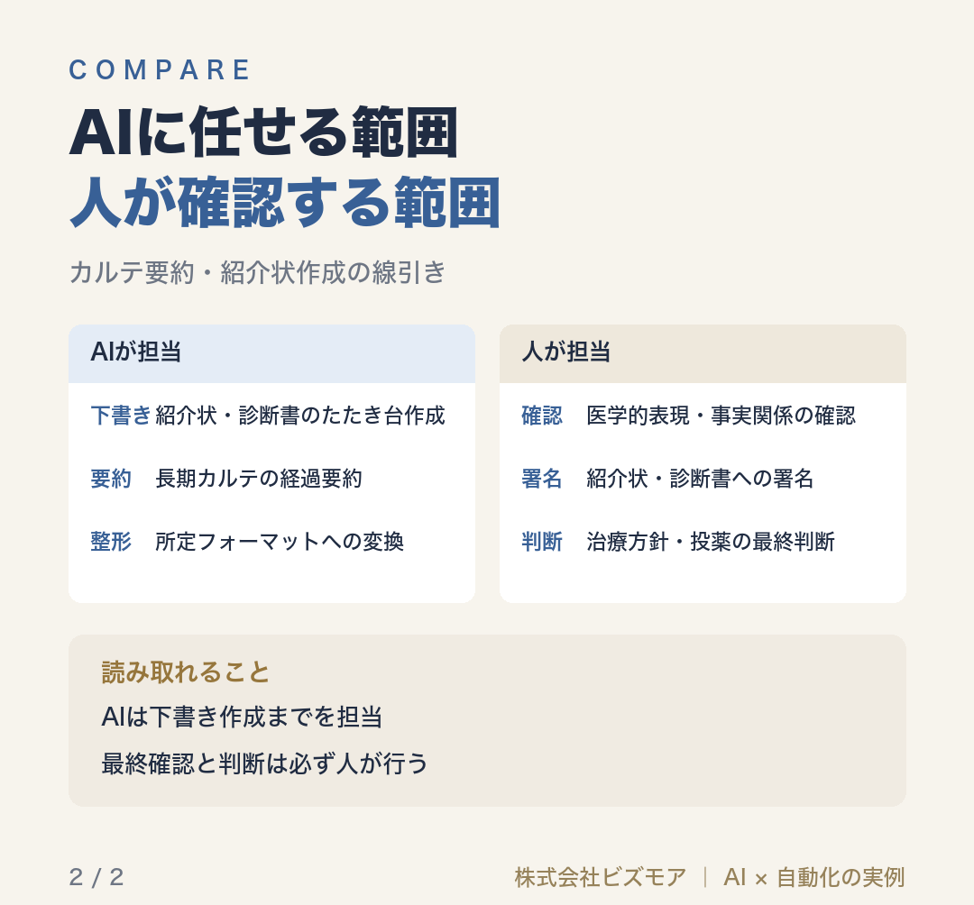 AIに任せる範囲人が確認する範囲