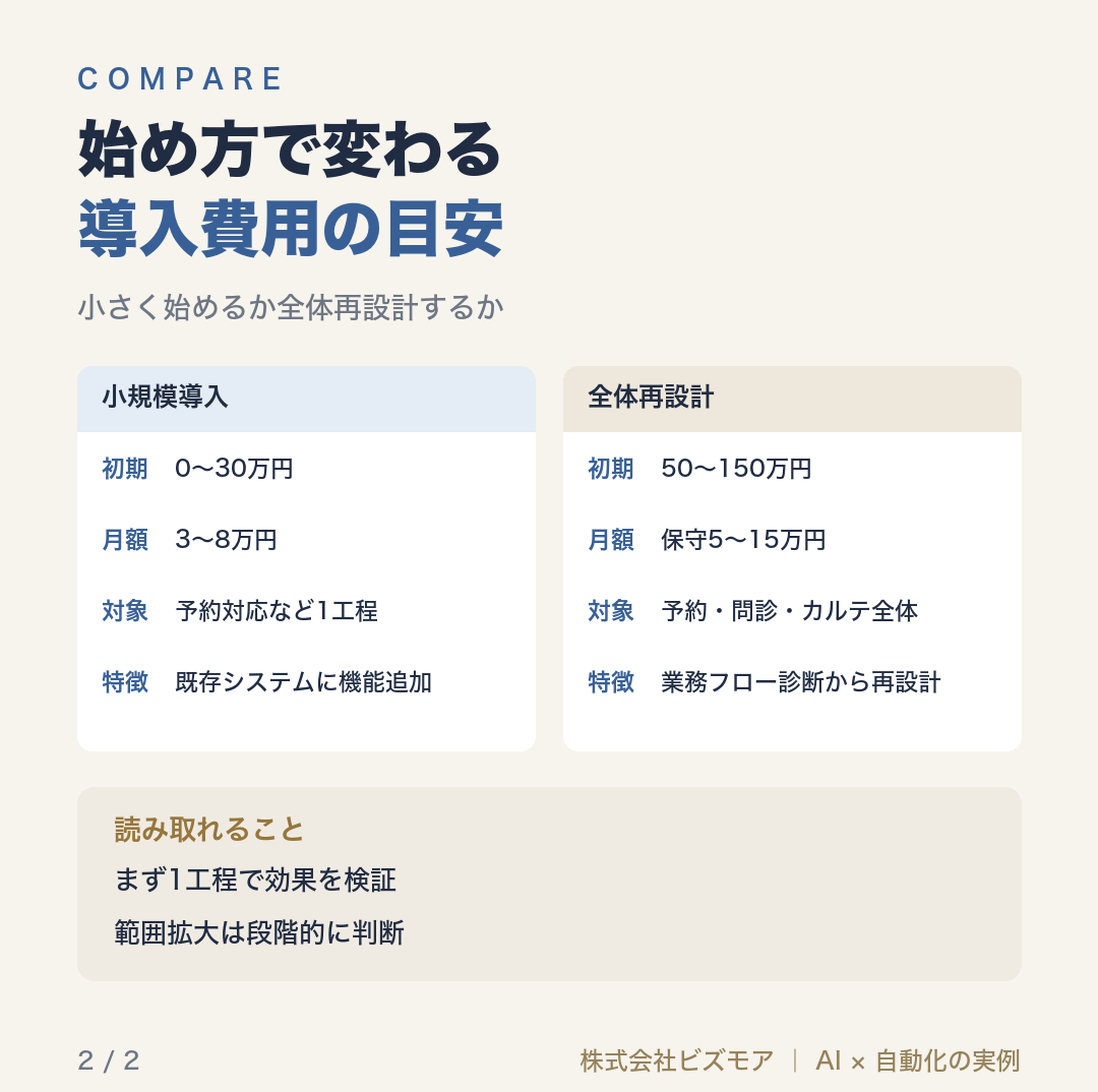 始め方で変わる導入費用の目安