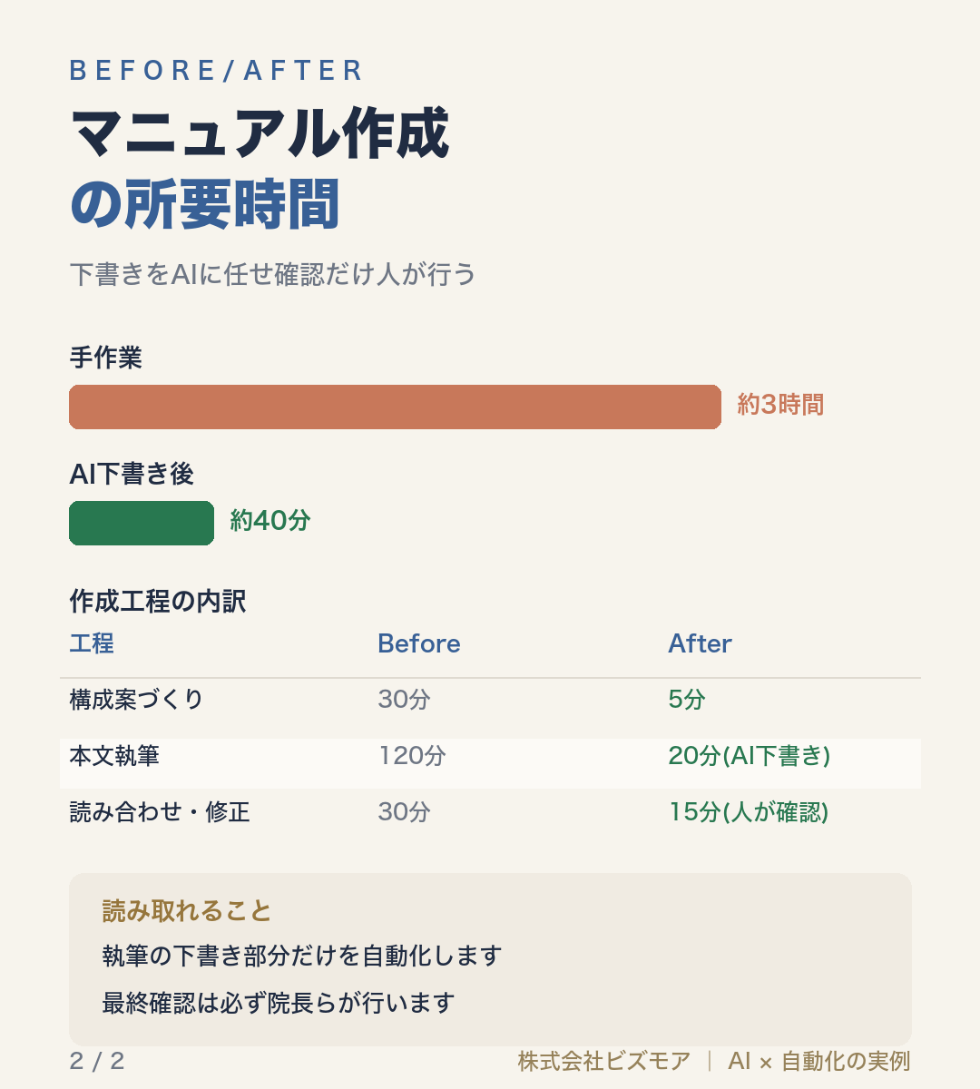 マニュアル作成の所要時間
