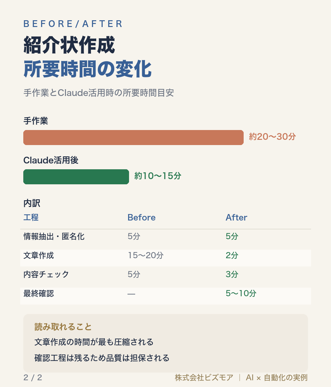 紹介状作成所要時間の変化