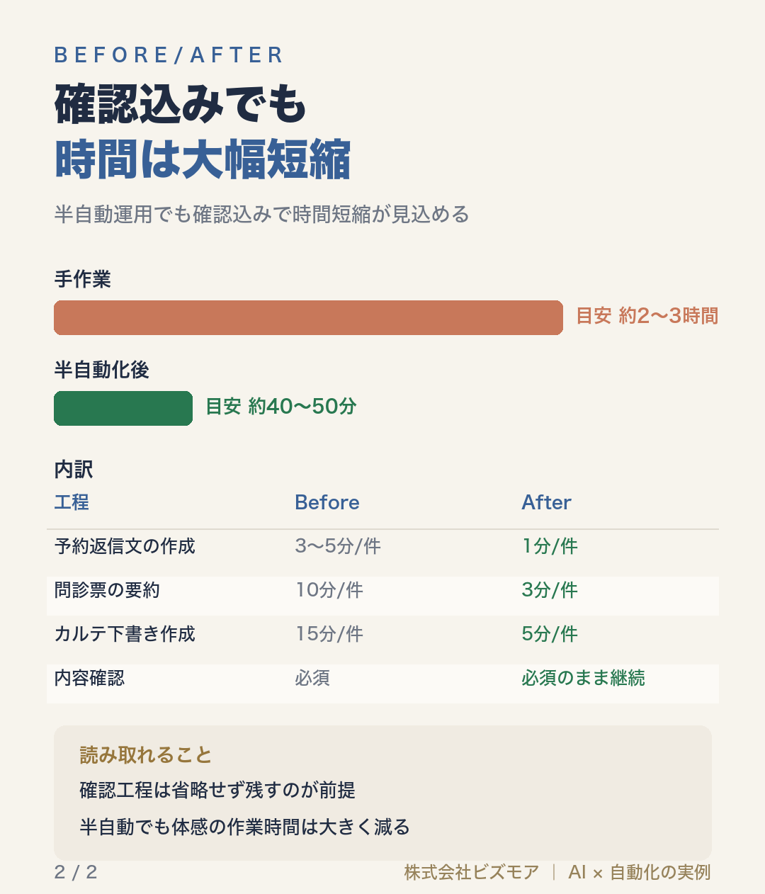 確認込みでも時間は大幅短縮