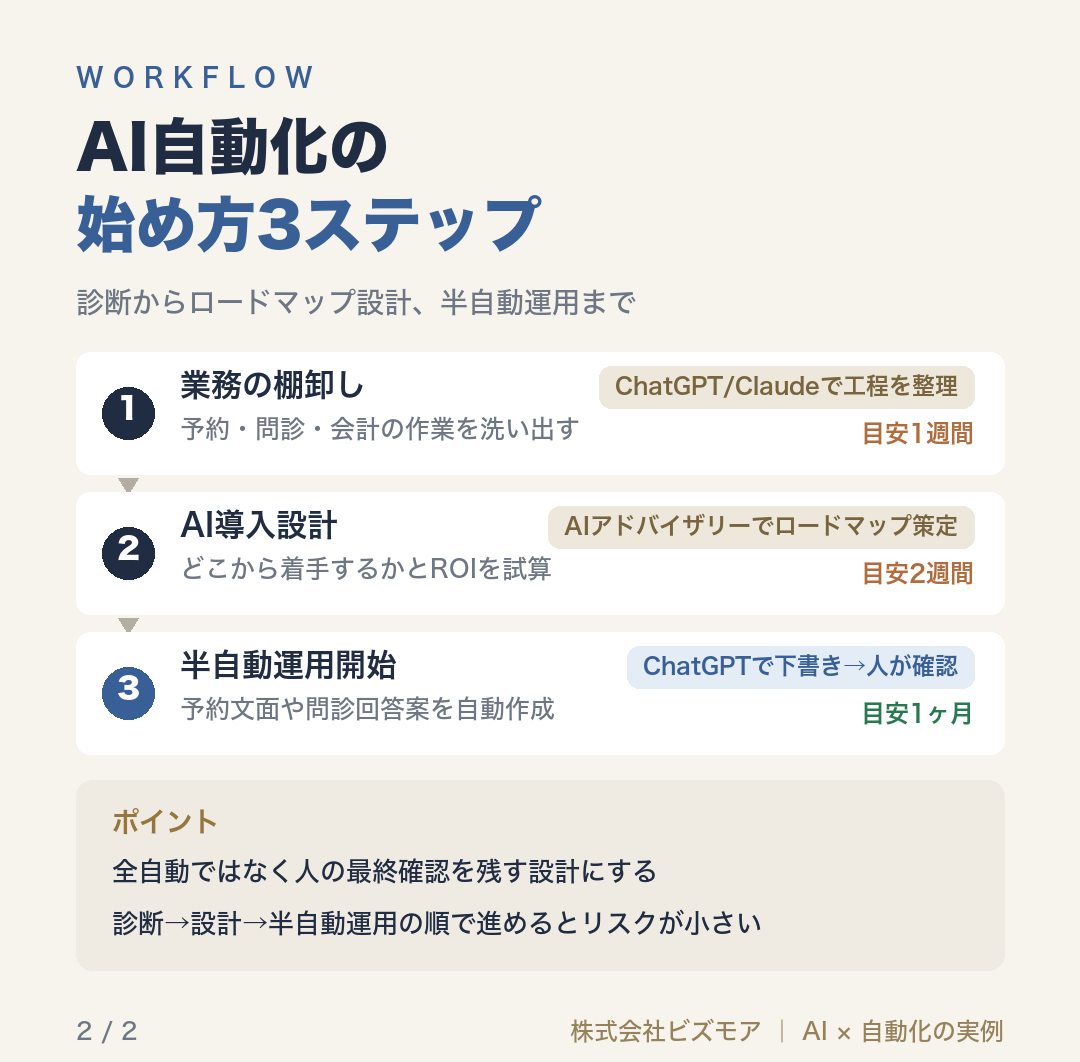 AI自動化の始め方3ステップ