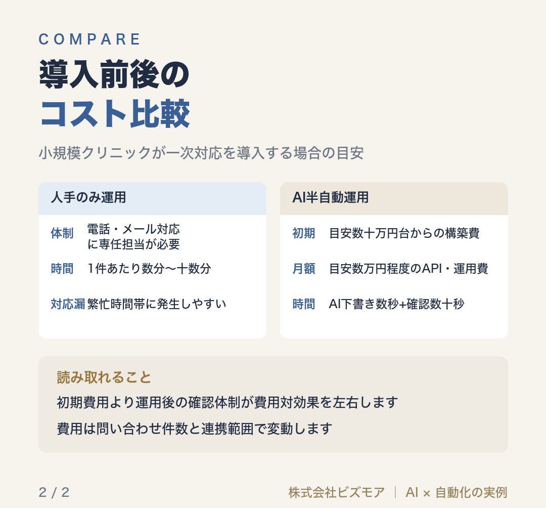 導入前後のコスト比較