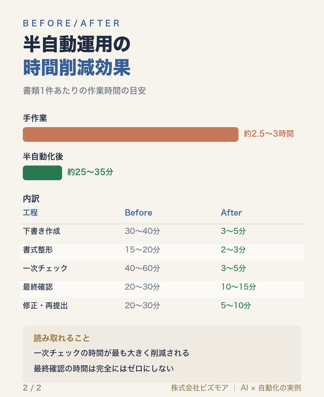 半自動運用の時間削減効果
