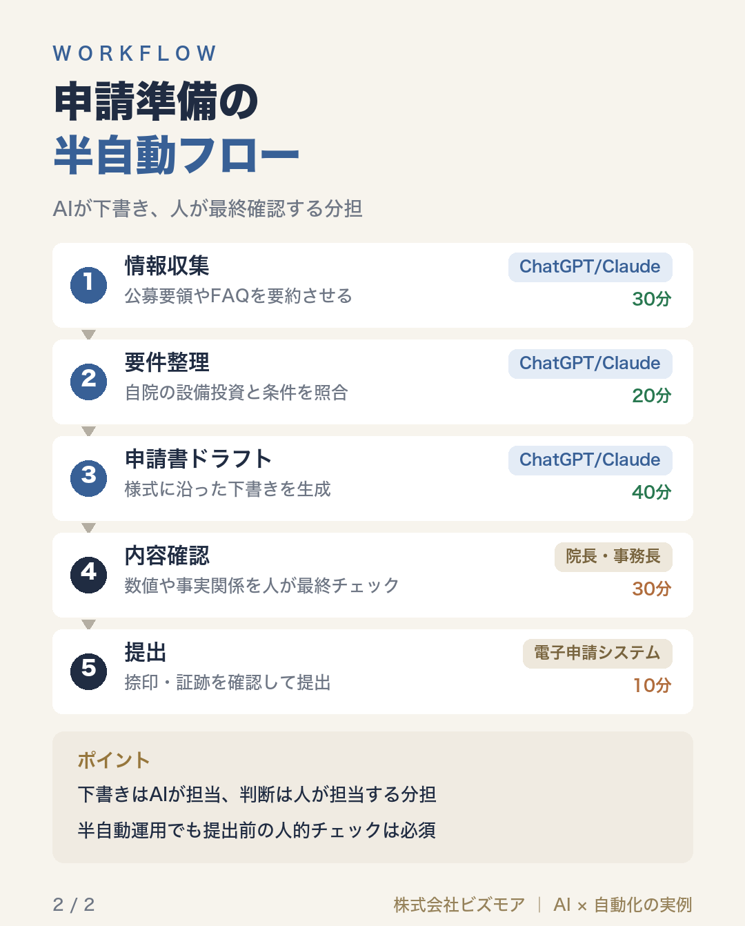 申請準備の半自動フロー