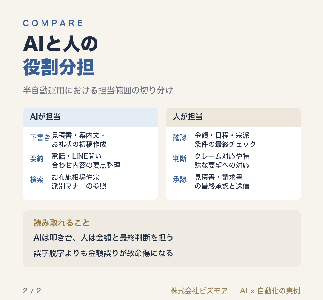 AIと人の役割分担