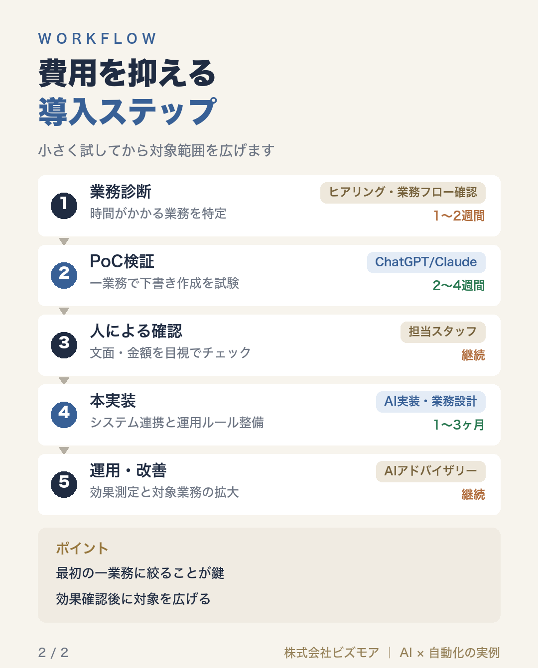 費用を抑える導入ステップ