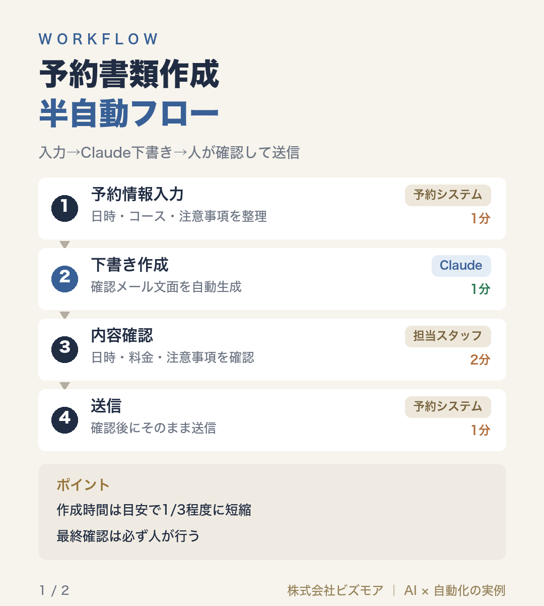予約書類作成半自動フロー