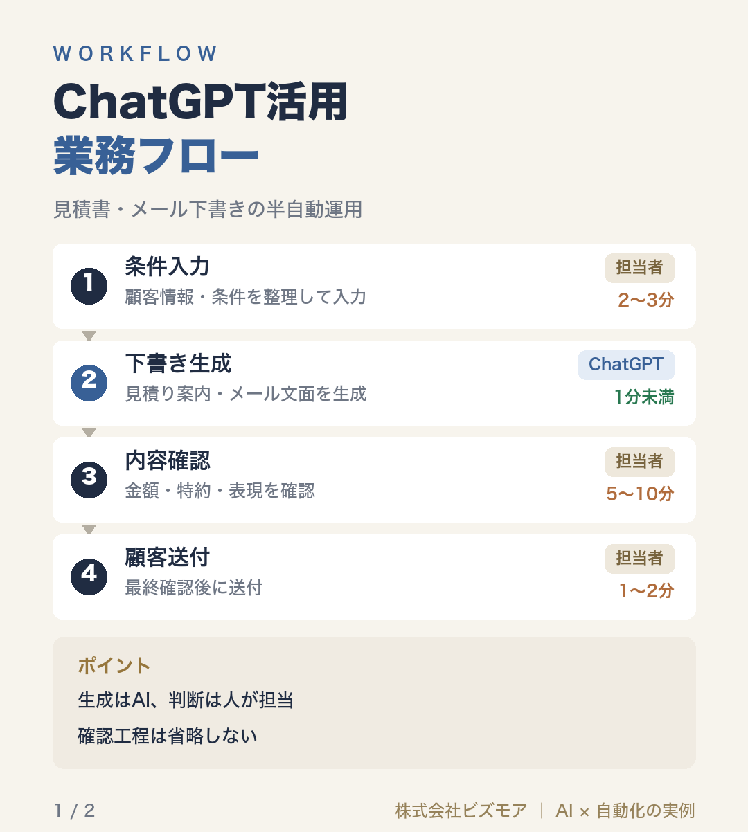 ChatGPT活用業務フロー
