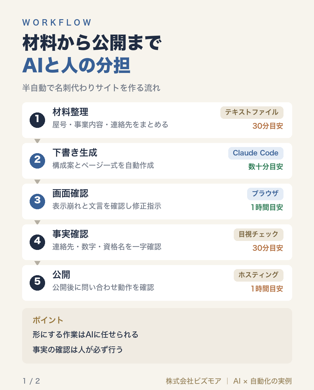 材料から公開までAIと人の分担