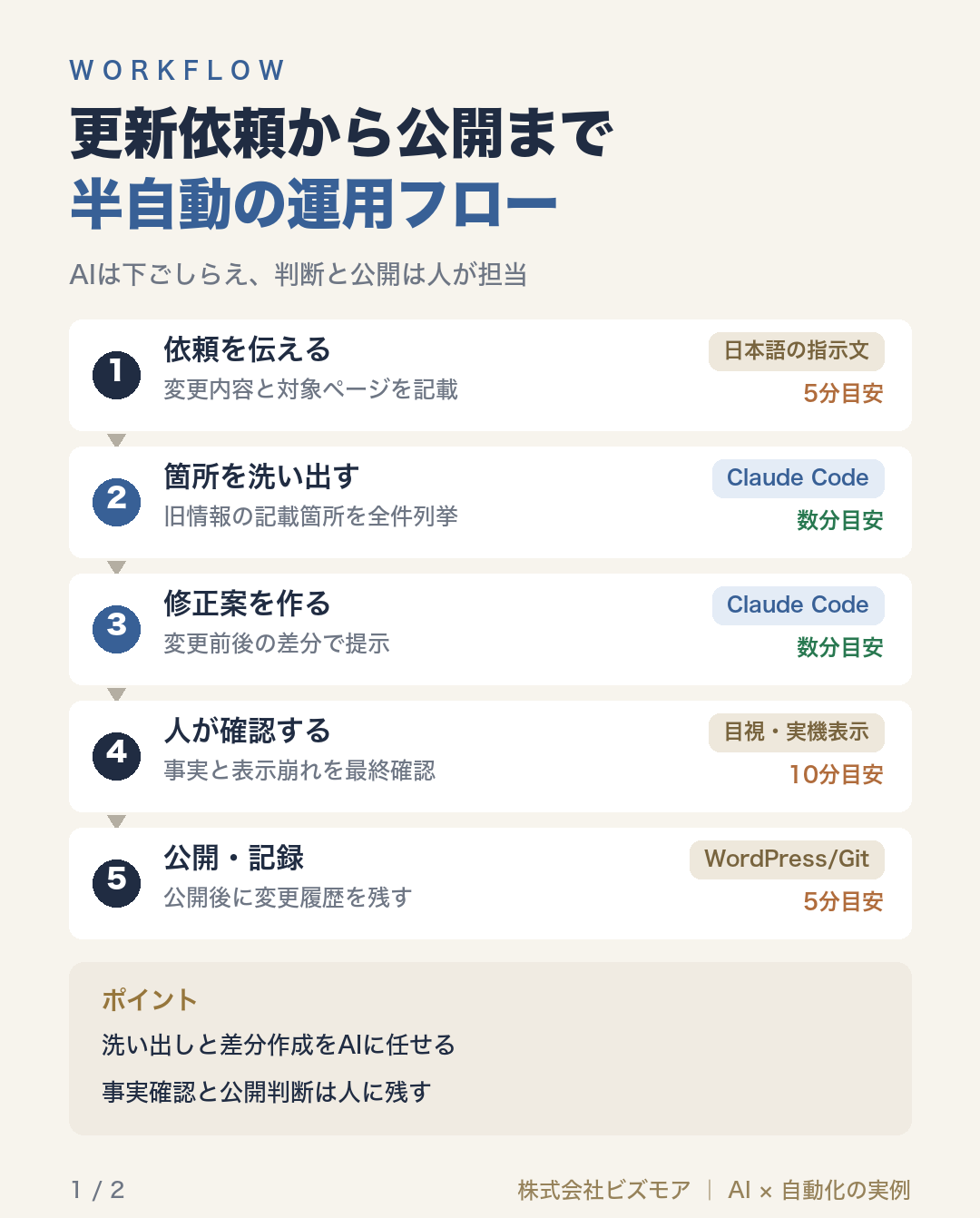更新依頼から公開まで半自動の運用フロー
