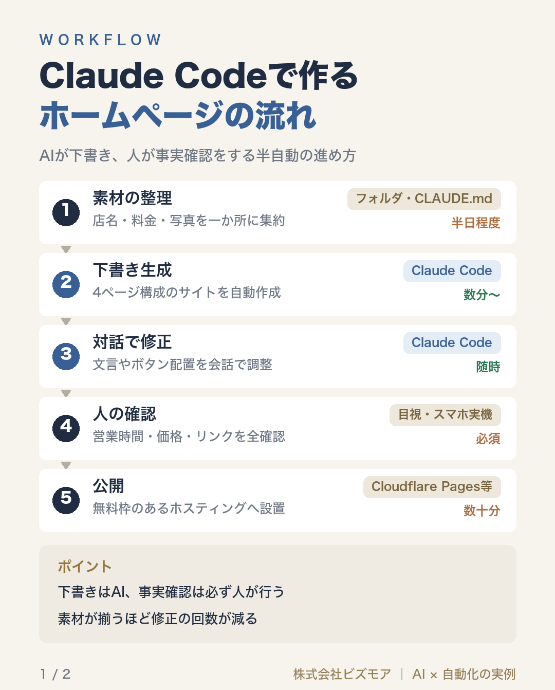 Claude Codeで作るホームページの流れ
