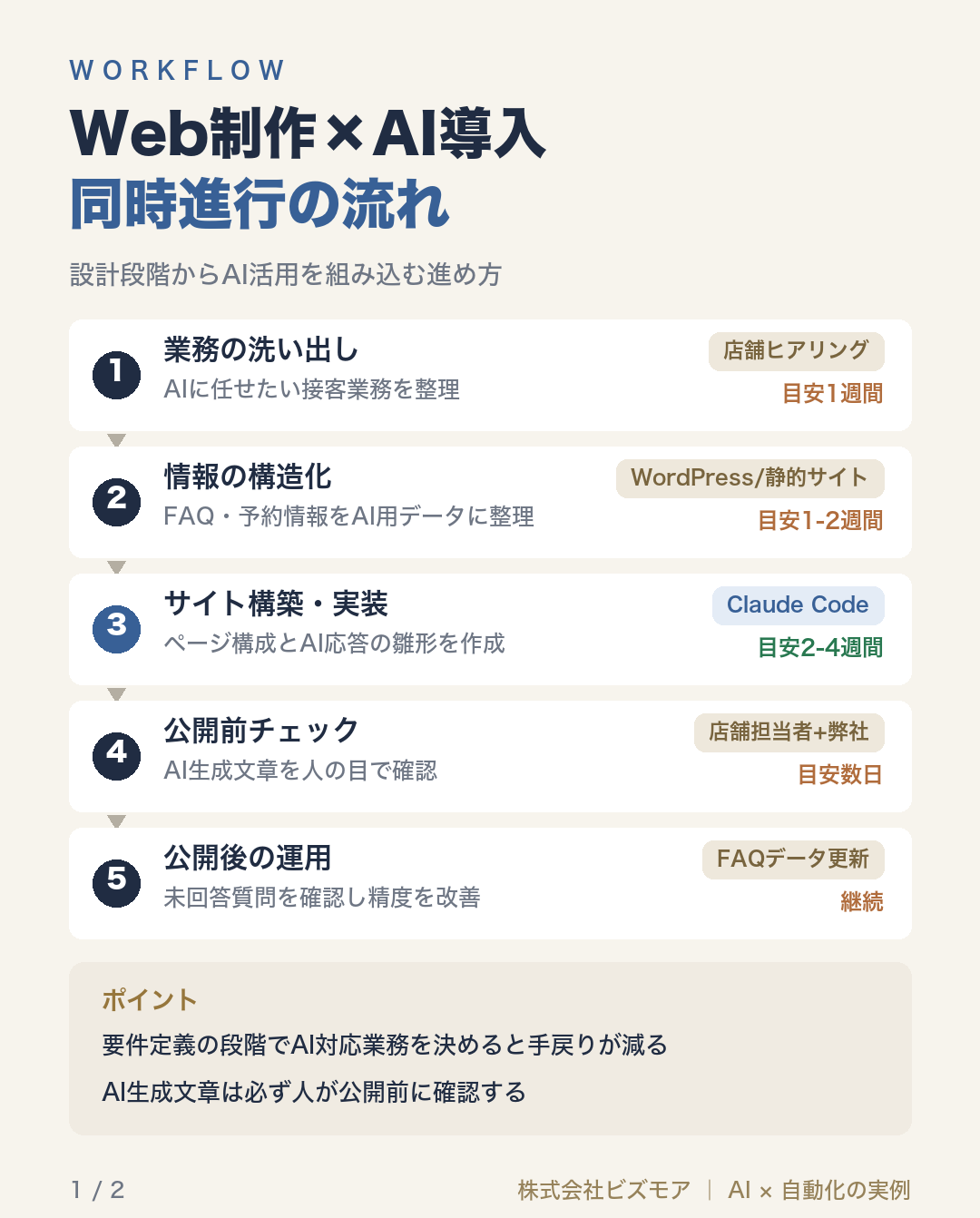 Web制作×AI導入同時進行の流れ