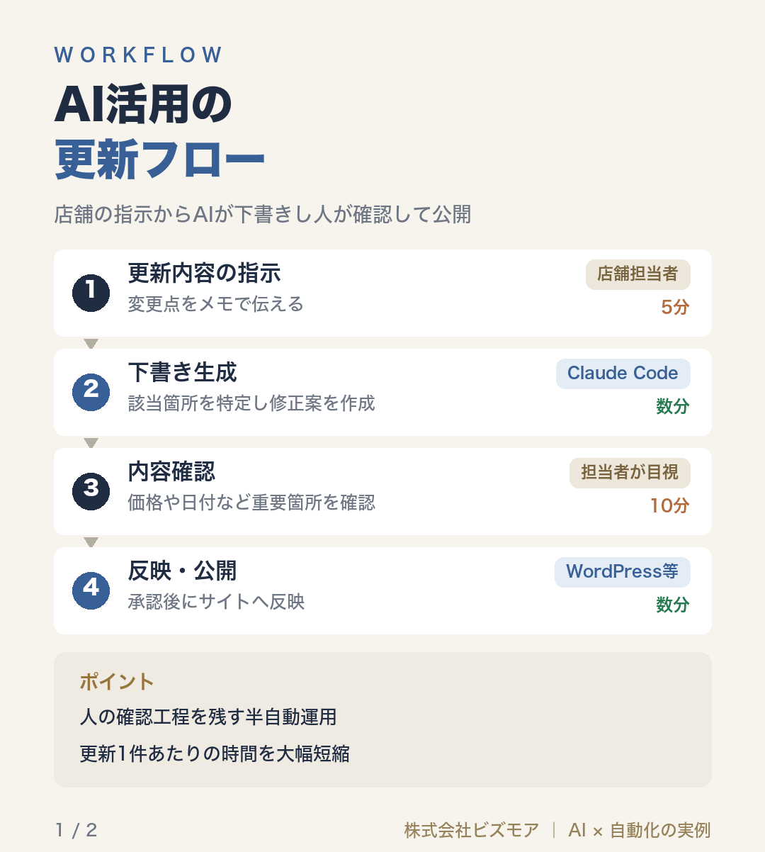 AI活用の更新フロー