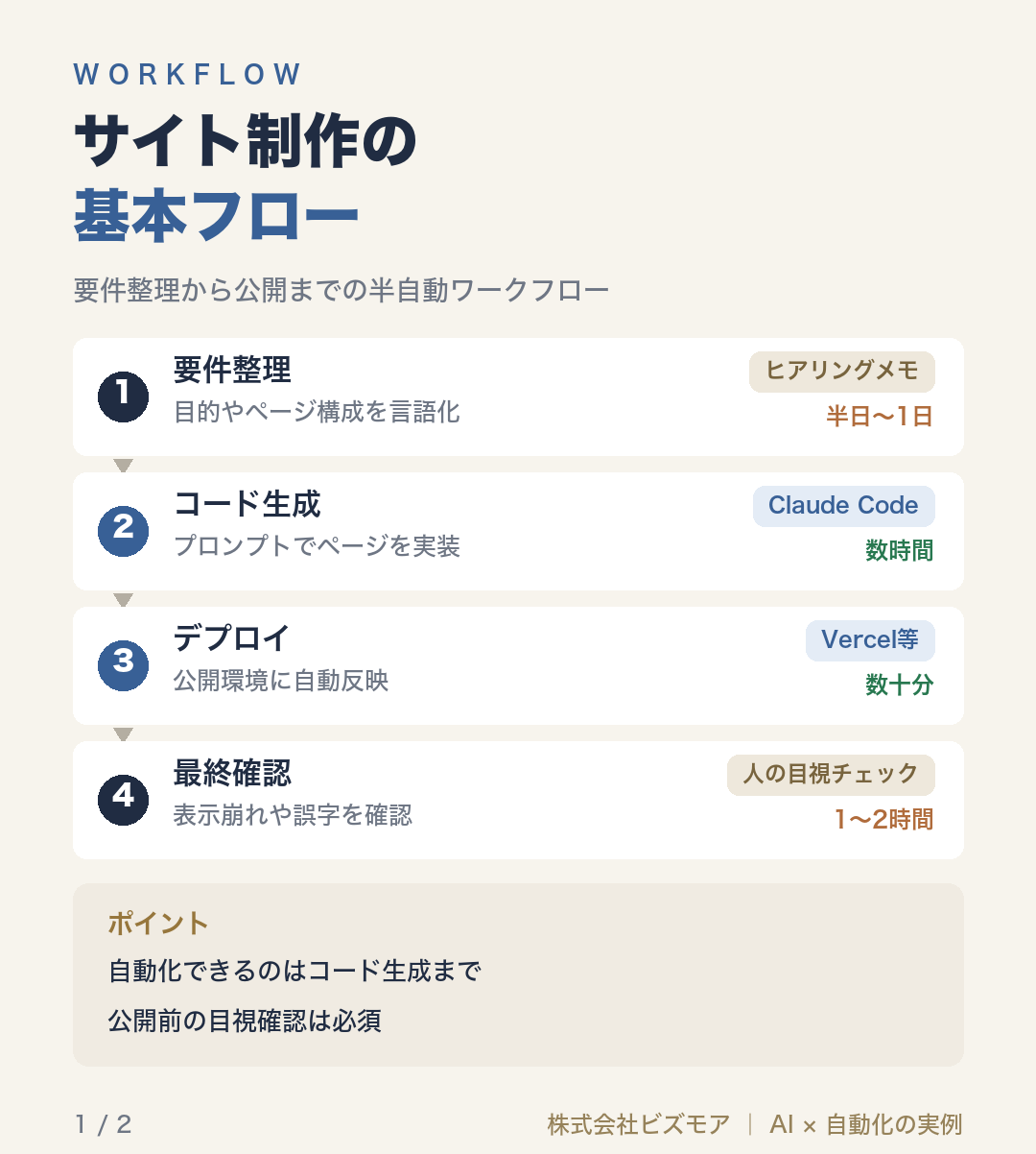 サイト制作の基本フロー