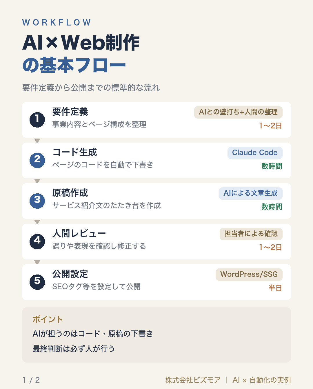 AI×Web制作の基本フロー