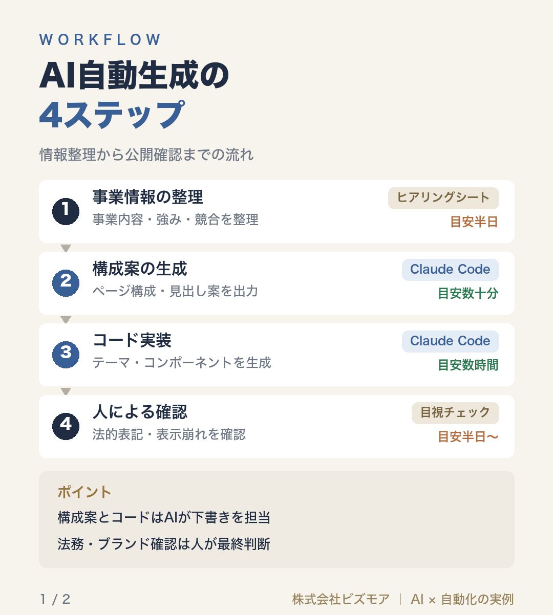 AI自動生成の4ステップ