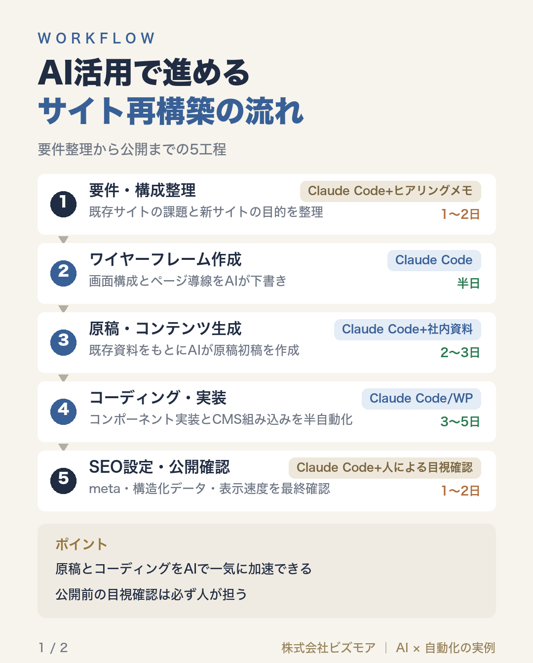 AI活用で進めるサイト再構築の流れ