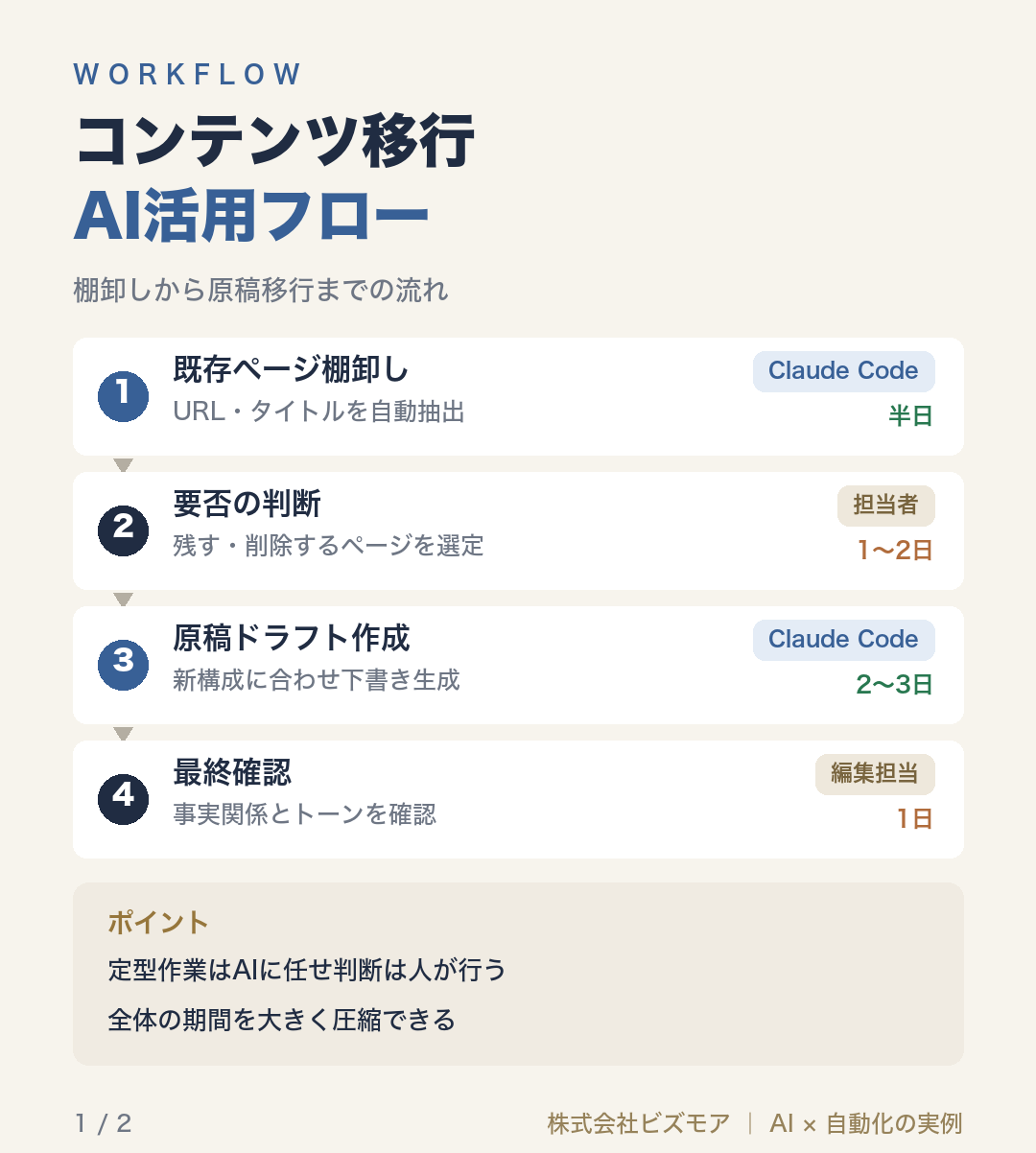 コンテンツ移行AI活用フロー