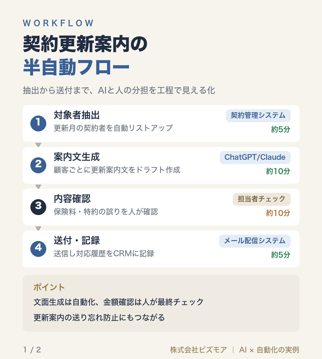 契約更新案内の半自動フロー