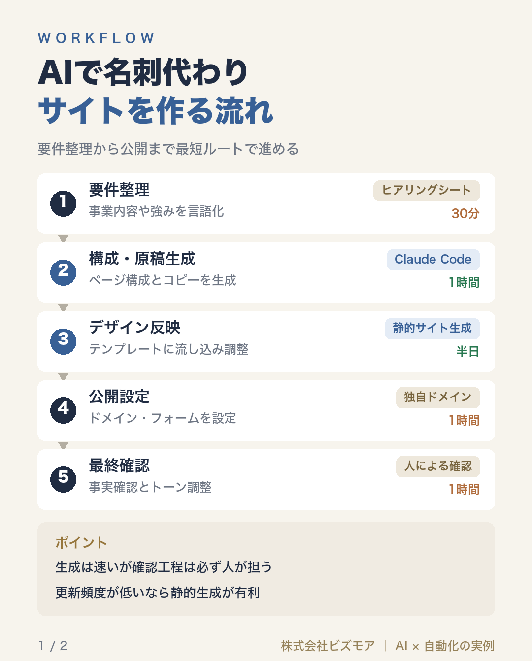 AIで名刺代わりサイトを作る流れ
