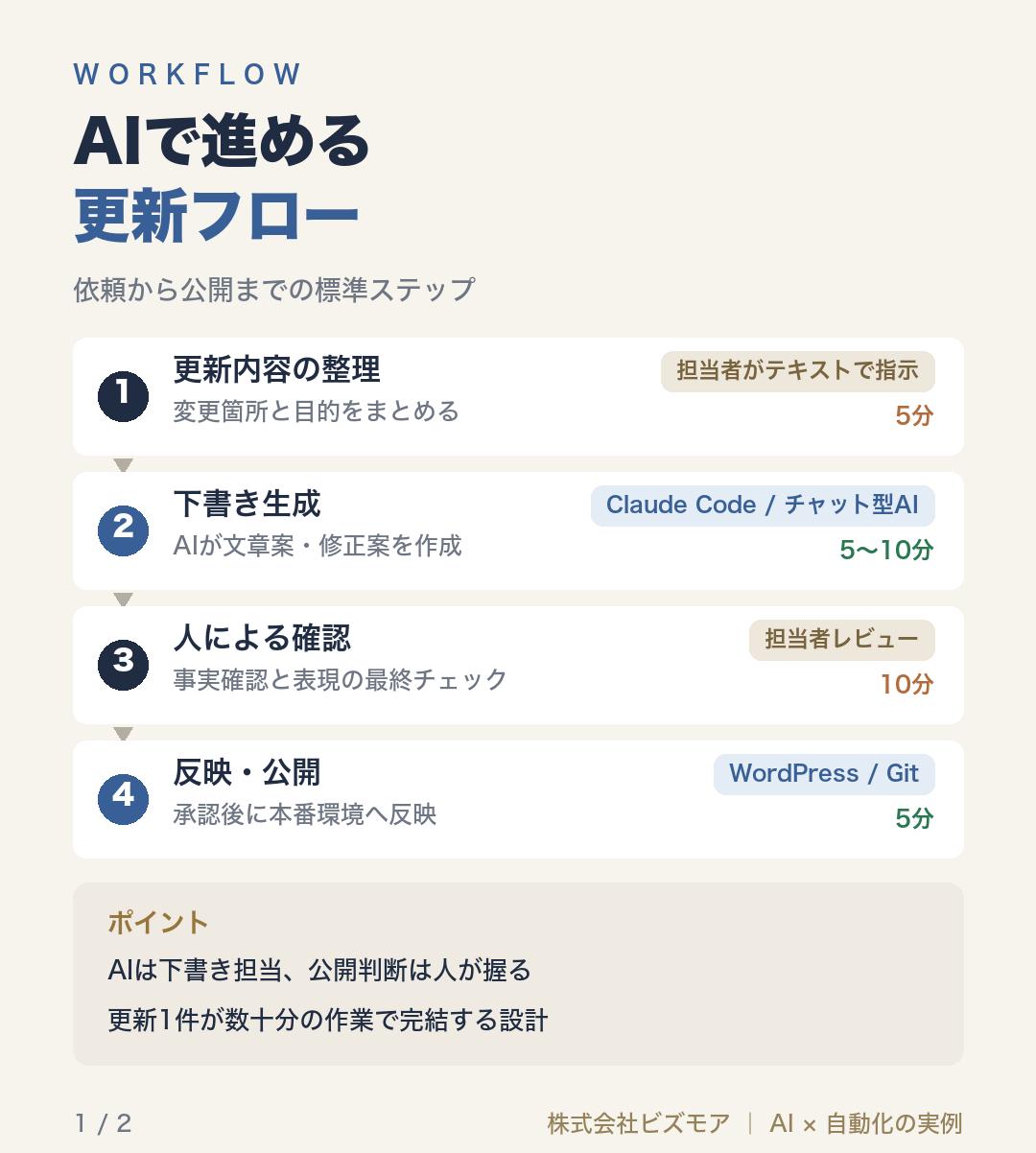 AIで進める更新フロー