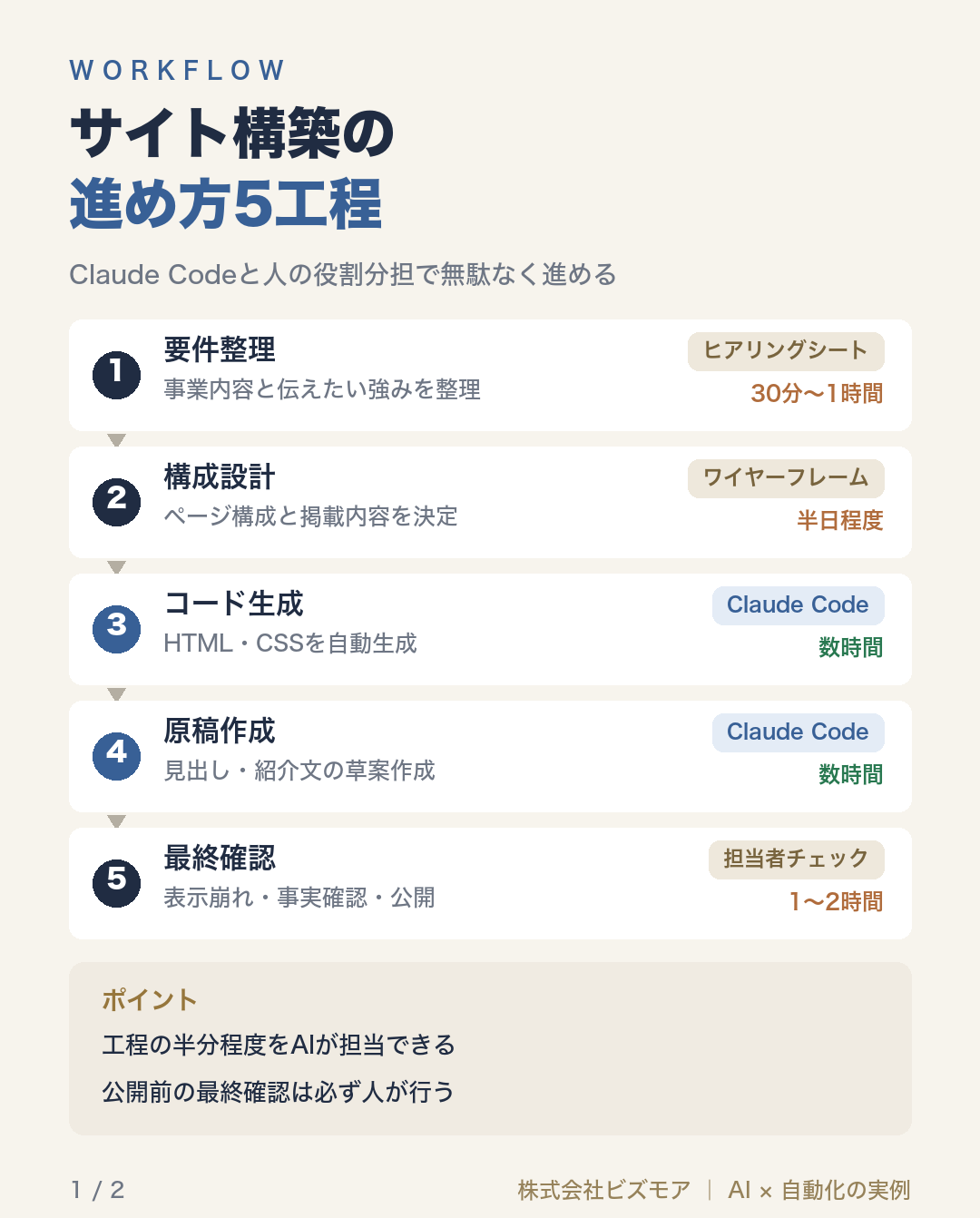 サイト構築の進め方5工程