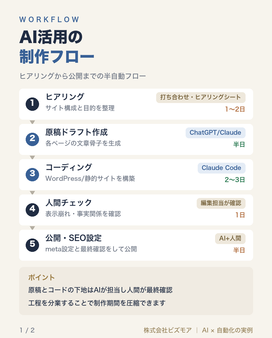 AI活用の制作フロー