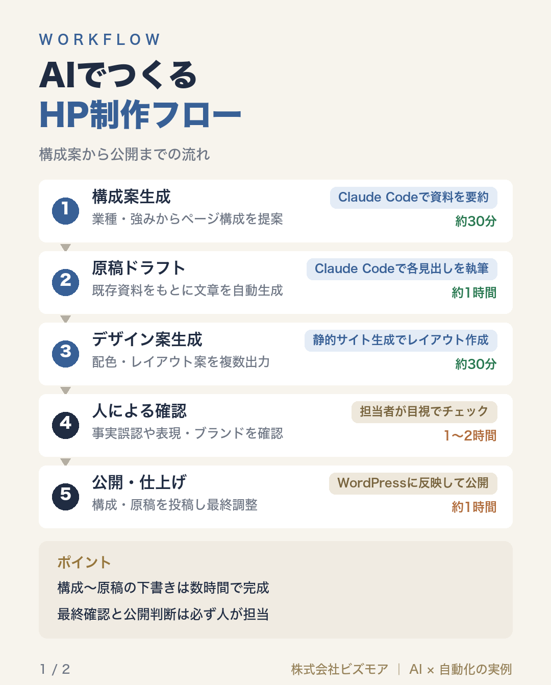 AIでつくるHP制作フロー